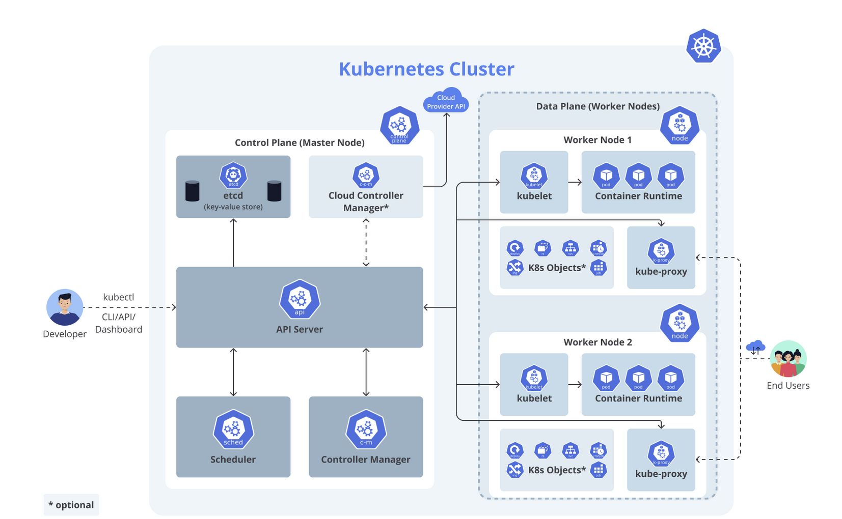 k8s-architecture-dicoding-image