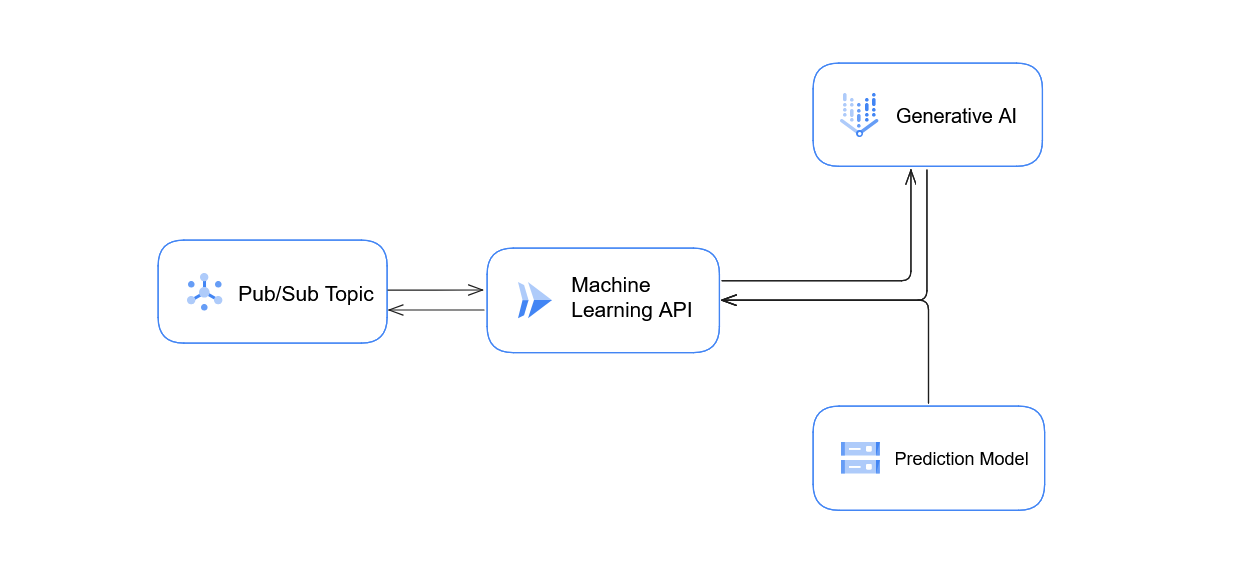 Machine Learning API on Memotions App