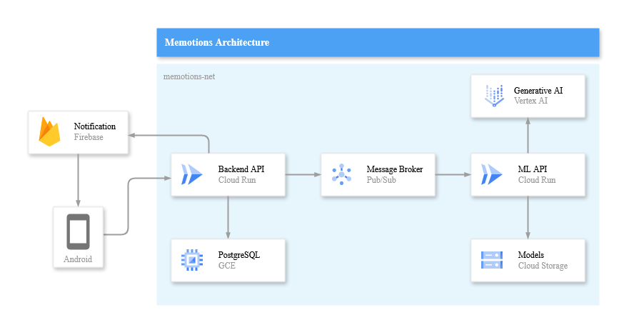 Memotions Cloud Architecture