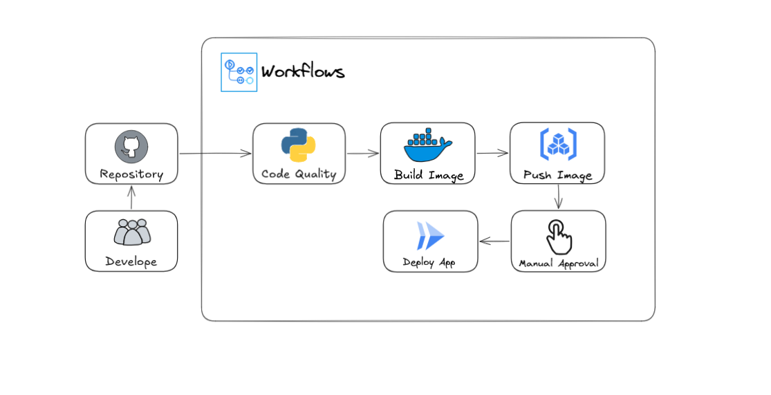 CI/CD Workflow with Github Actions